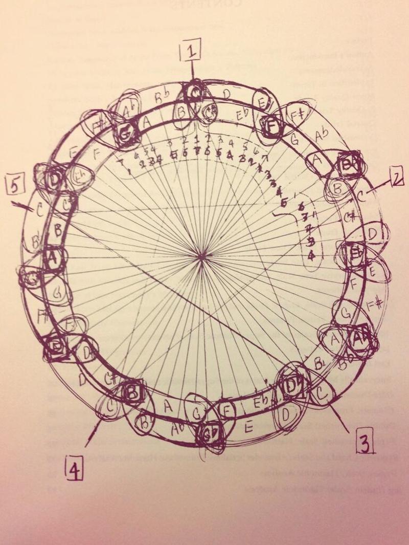 Coltrane's tone circle — hand-drawn diagram mapping the geometric relationships his compositions exploit